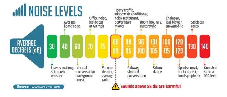 noise level chart